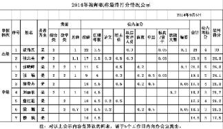 2014年教师职称打分情况公示