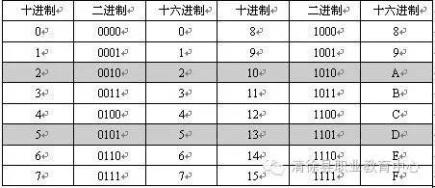 进制转换教学反思
