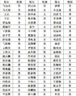 公示 | 2018级新生助学金资助名单